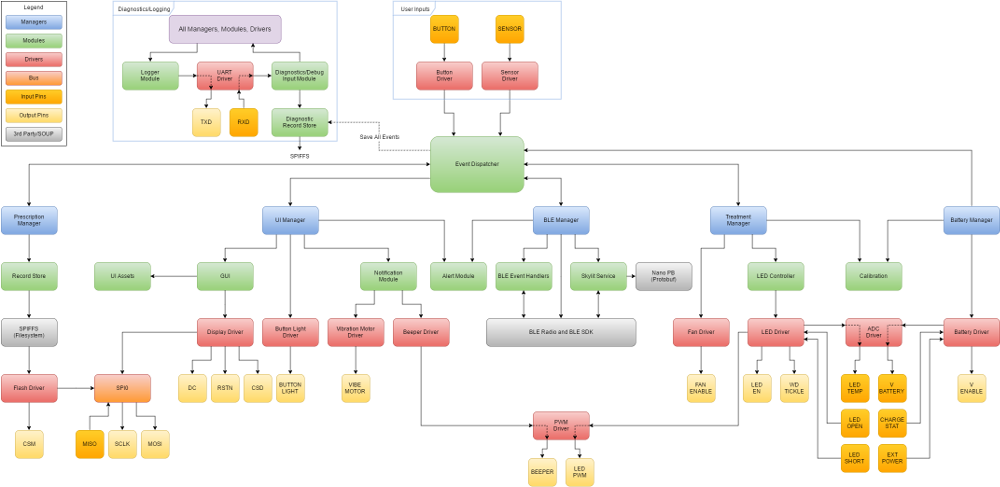 System block diagram for firmware architecture
